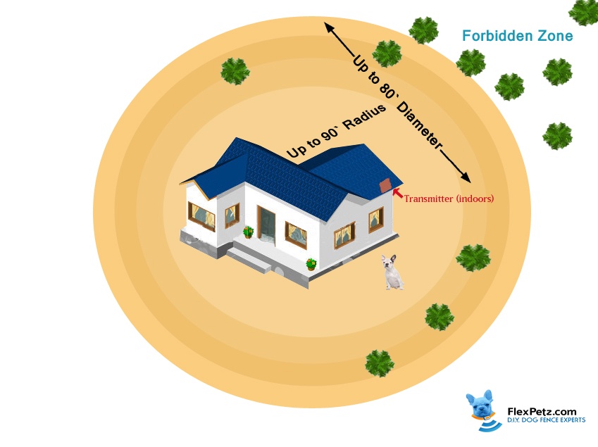 use a wireless fencing system to avoid wire burying wireless fencing for dogs option