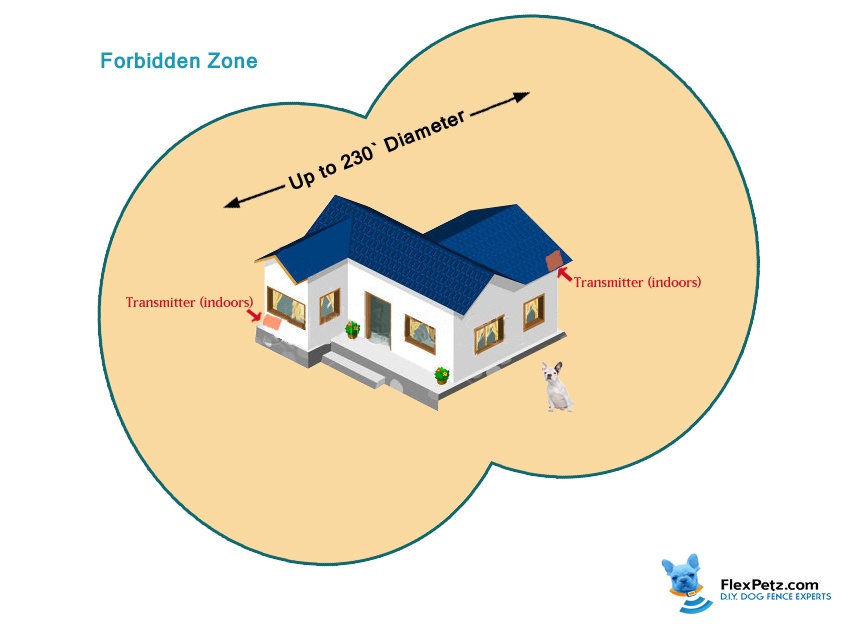 increase the diameter
and radius by adding extra transmitters to the fence