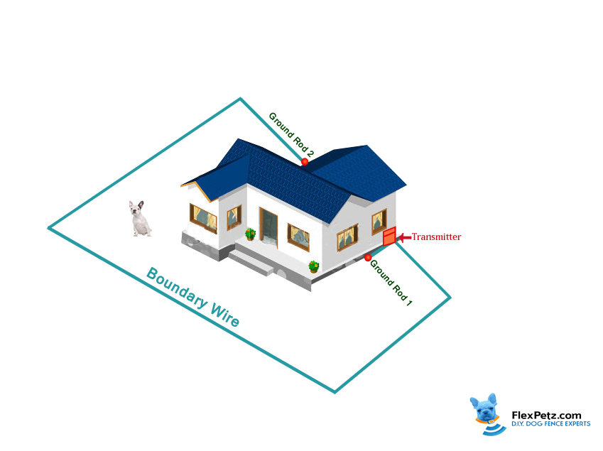 Ground rod dog fence system layout