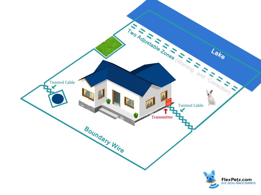 dog avoidance areas within the perimeter of the dog fence