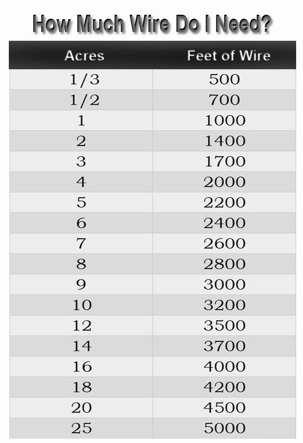 How much dog fence wire do I need?